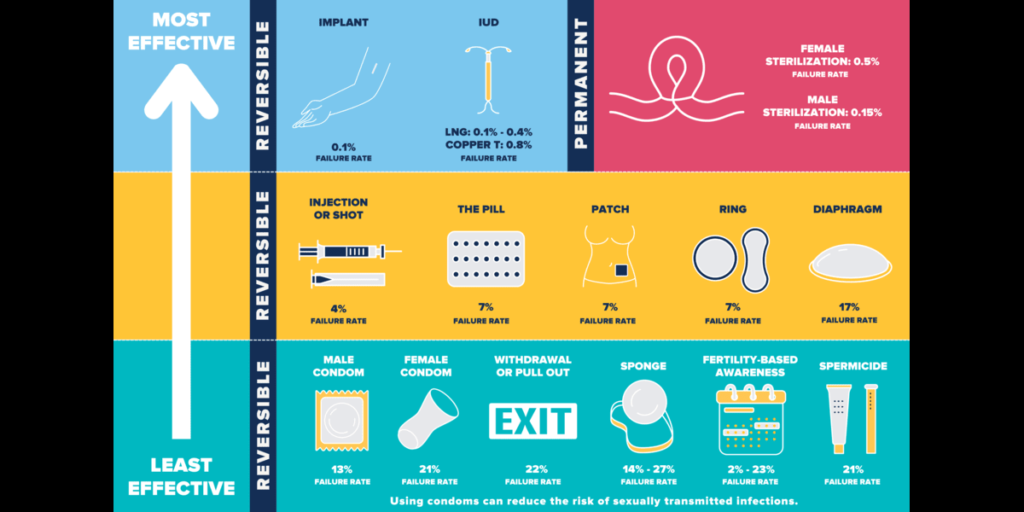 Birth Control Effectiveness