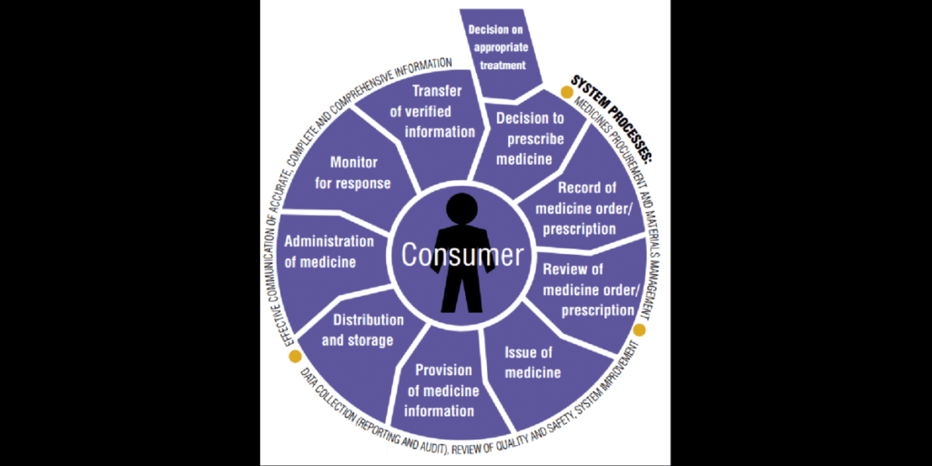 Medication Management Approach